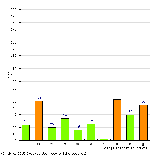 Batting Recent Scores