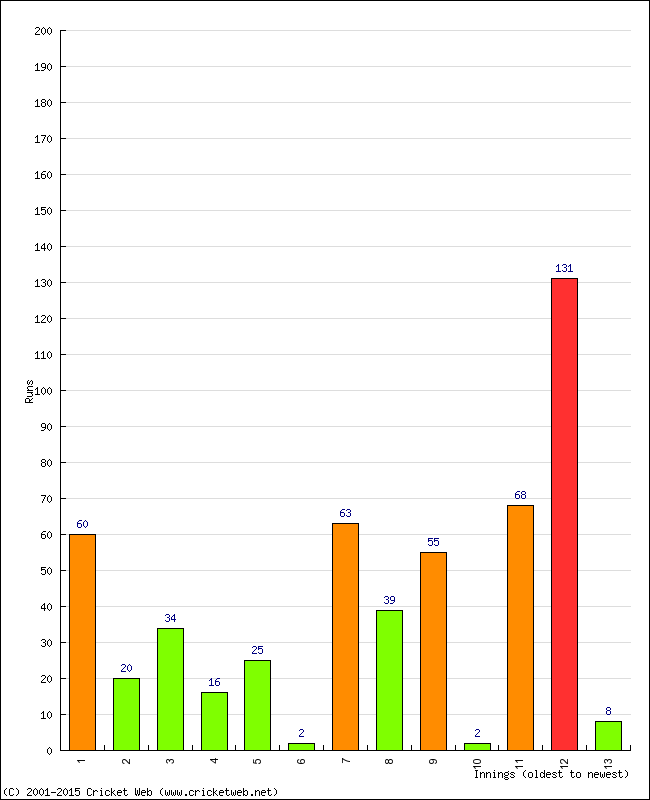 Batting Performance Innings by Innings - Home