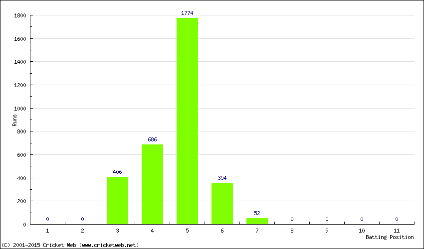 Runs by Batting Position