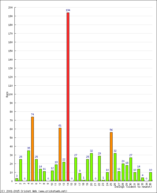 Batting Performance Innings by Innings