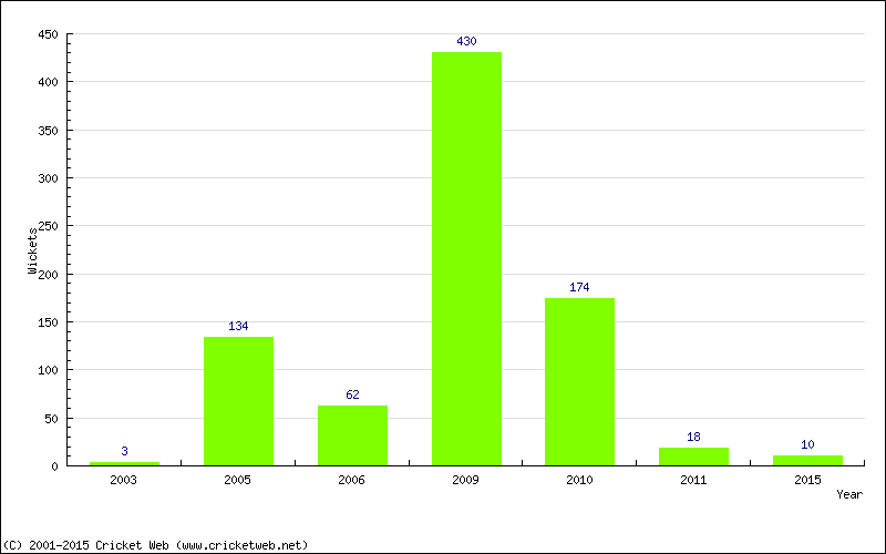 Runs by Year