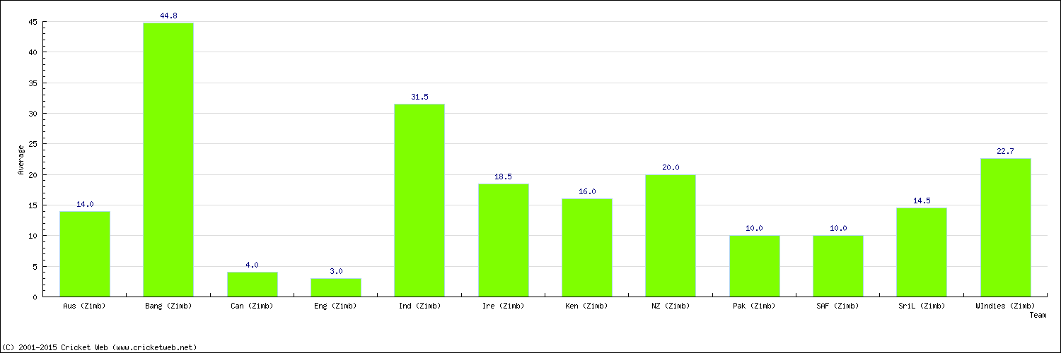 Batting Average by Country