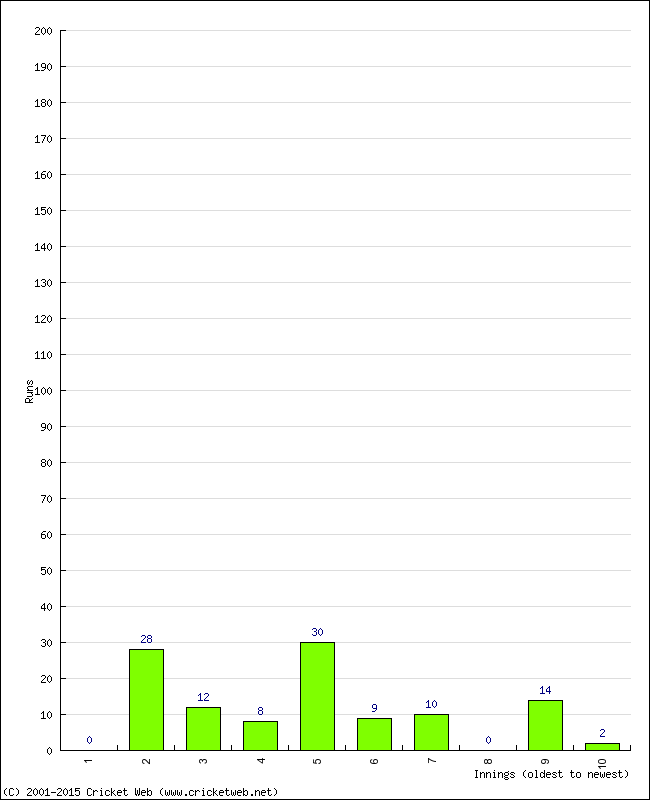 Batting Performance Innings by Innings