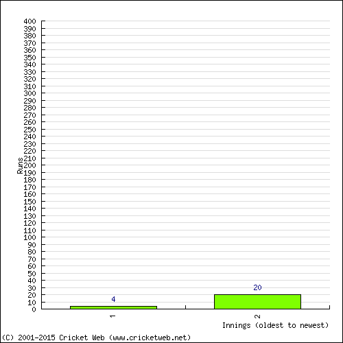 Batting Recent Scores