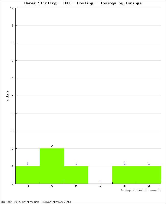 Bowling Performance Innings by Innings