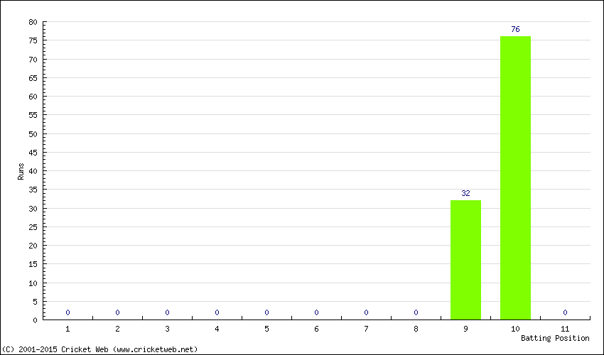 Runs by Batting Position