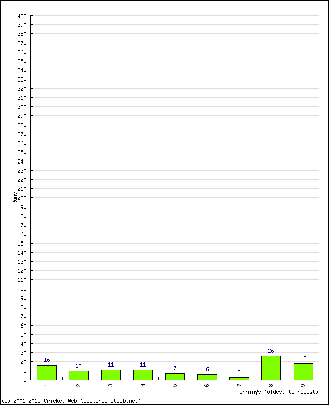 Batting Performance Innings by Innings - Away