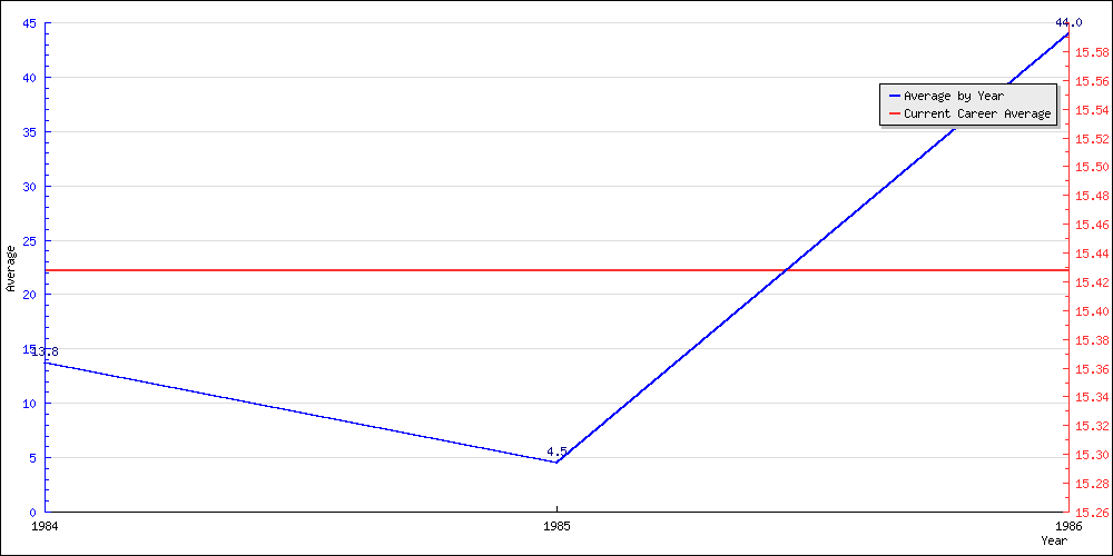 Batting Average by Year