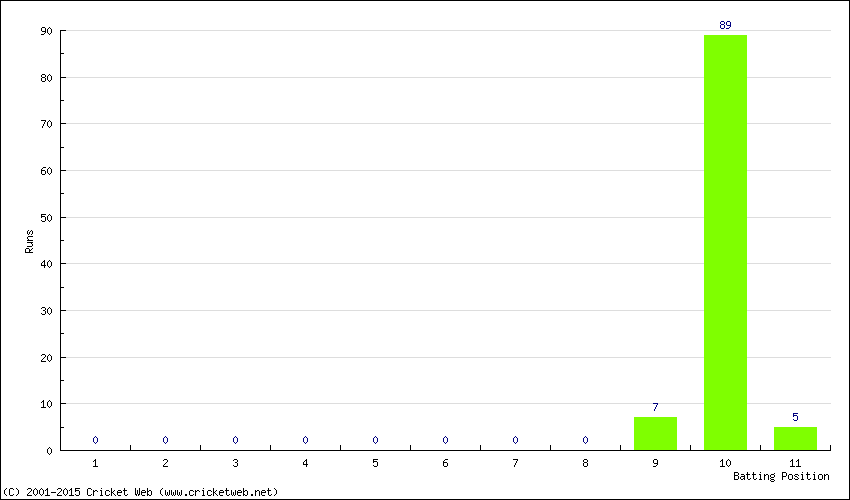 Runs by Batting Position