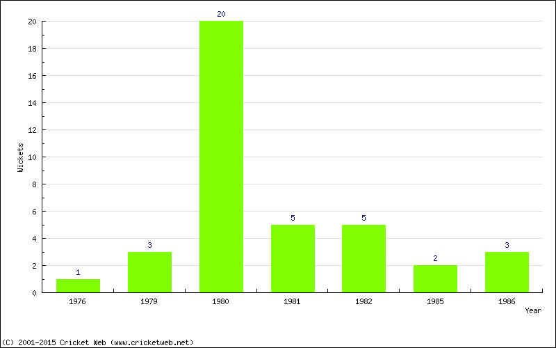 Wickets by Year