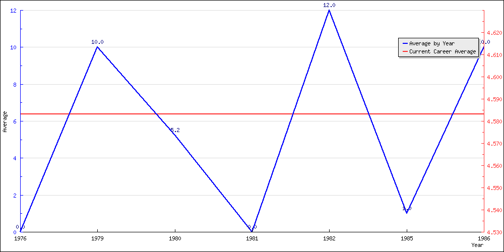 Batting Average by Year