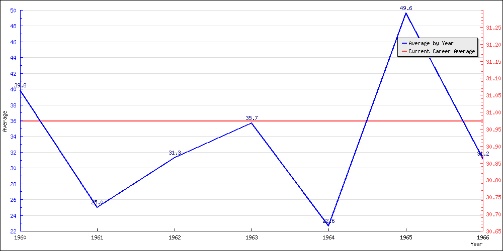 Bowling Average by Year