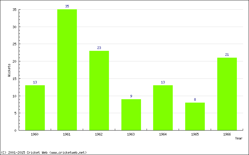 Wickets by Year