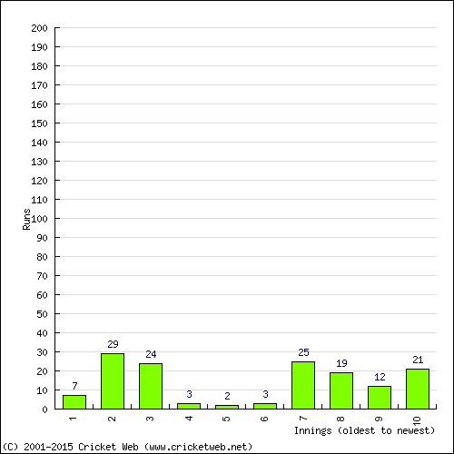 Batting Recent Scores