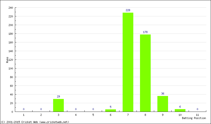 Runs by Batting Position