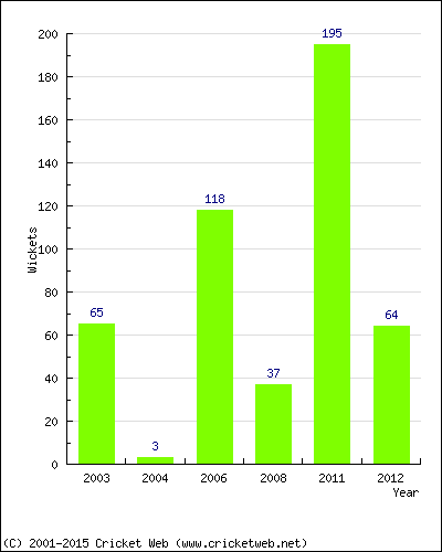 Runs by Year