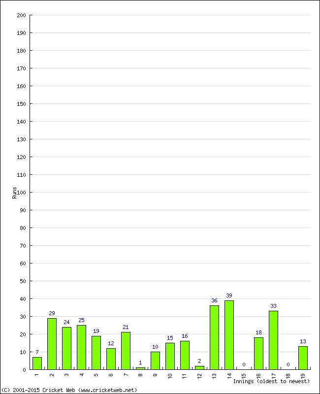 Batting Performance Innings by Innings - Home