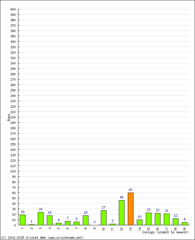 Batting Performance Innings by Innings - Home