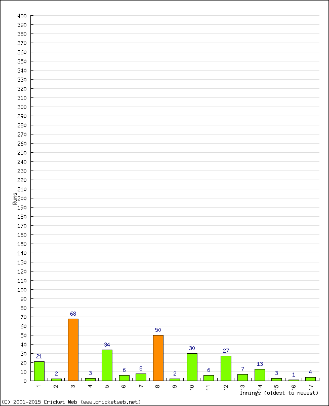 Batting Performance Innings by Innings - Away