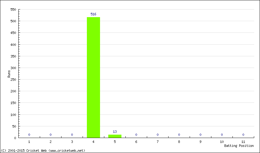 Runs by Batting Position