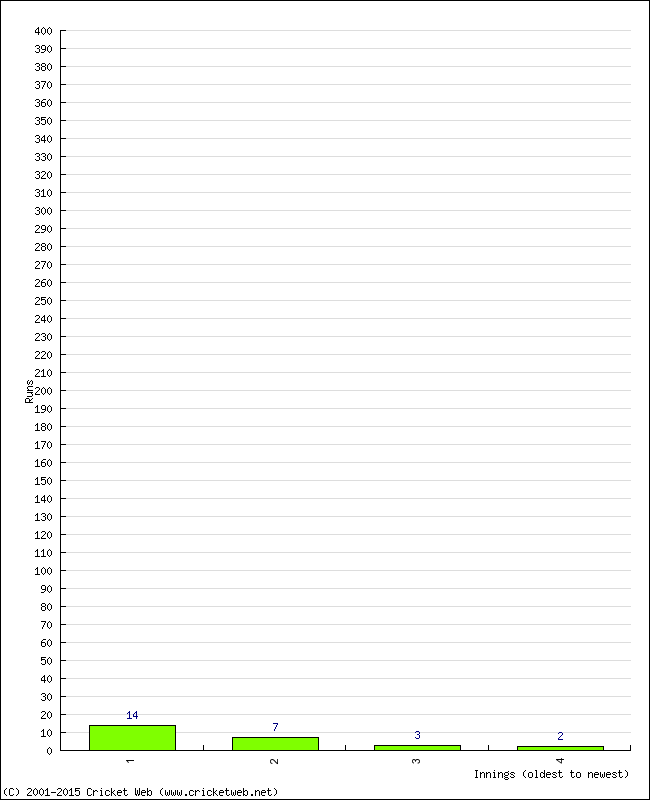 Batting Performance Innings by Innings - Home