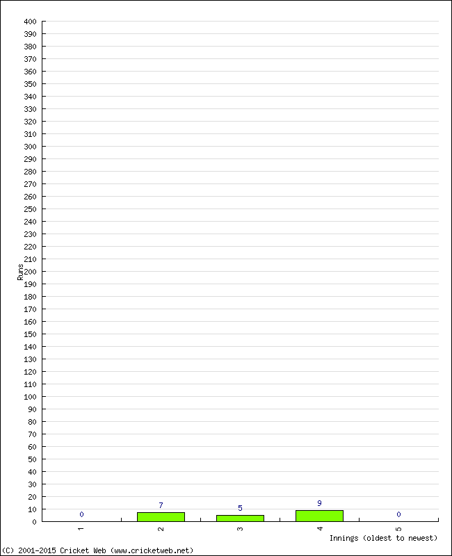 Batting Performance Innings by Innings