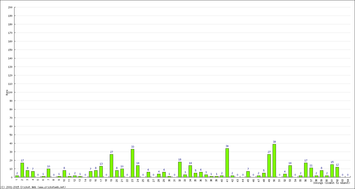 Batting Performance Innings by Innings