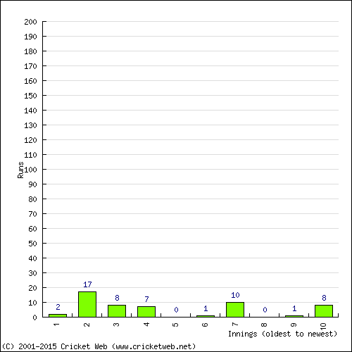 Batting Recent Scores