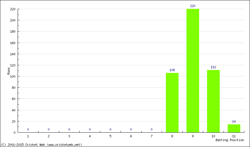 Runs by Batting Position