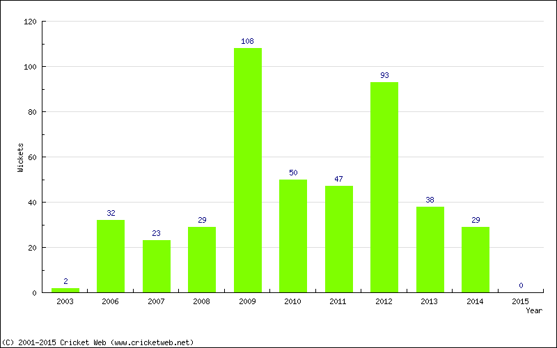 Runs by Year