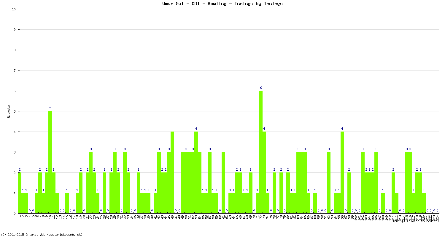 Bowling Performance Innings by Innings