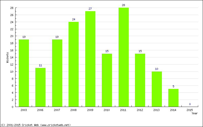 Wickets by Year