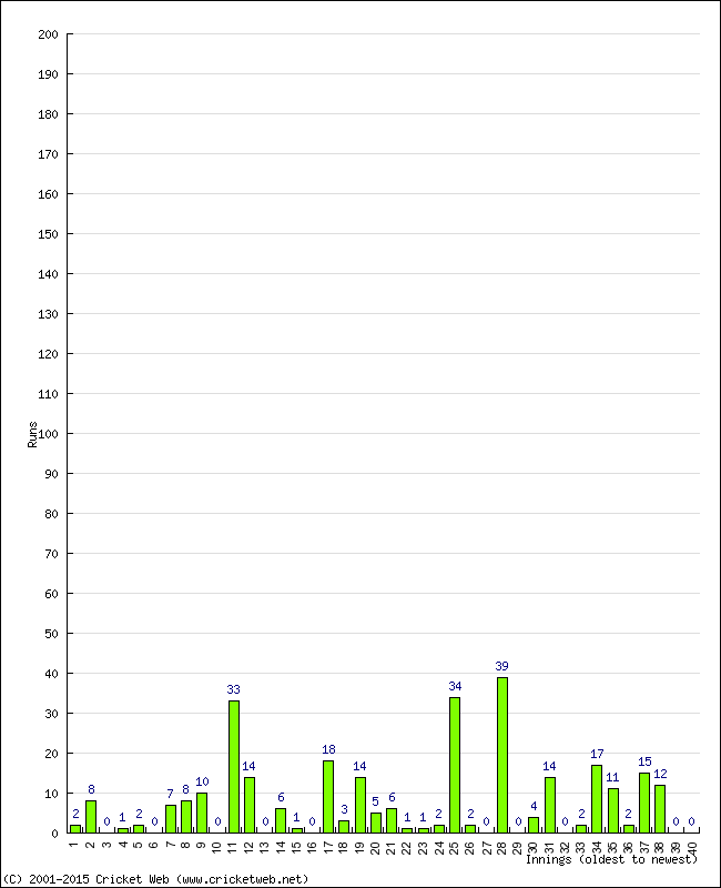 Batting Performance Innings by Innings - Away