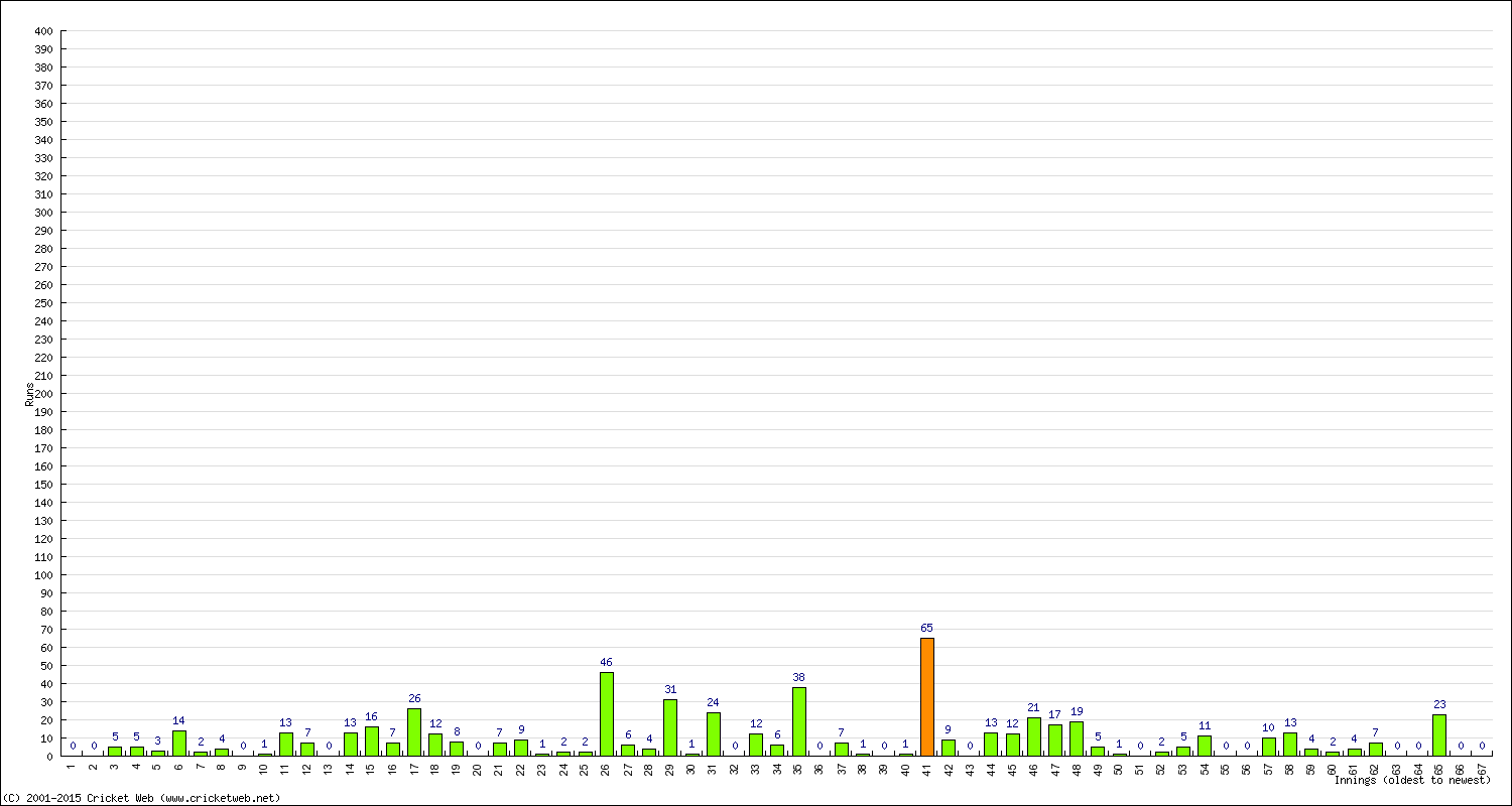 Batting Performance Innings by Innings