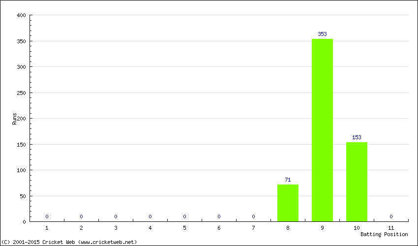 Runs by Batting Position