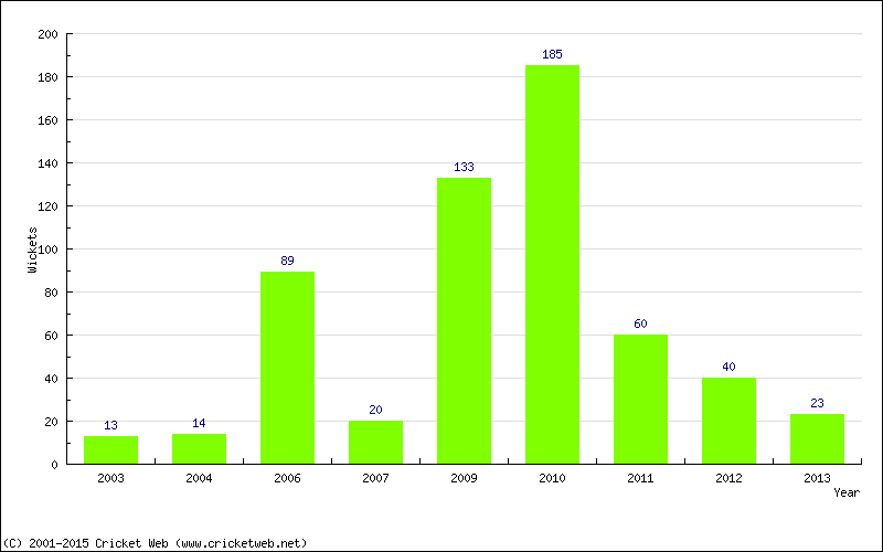 Runs by Year