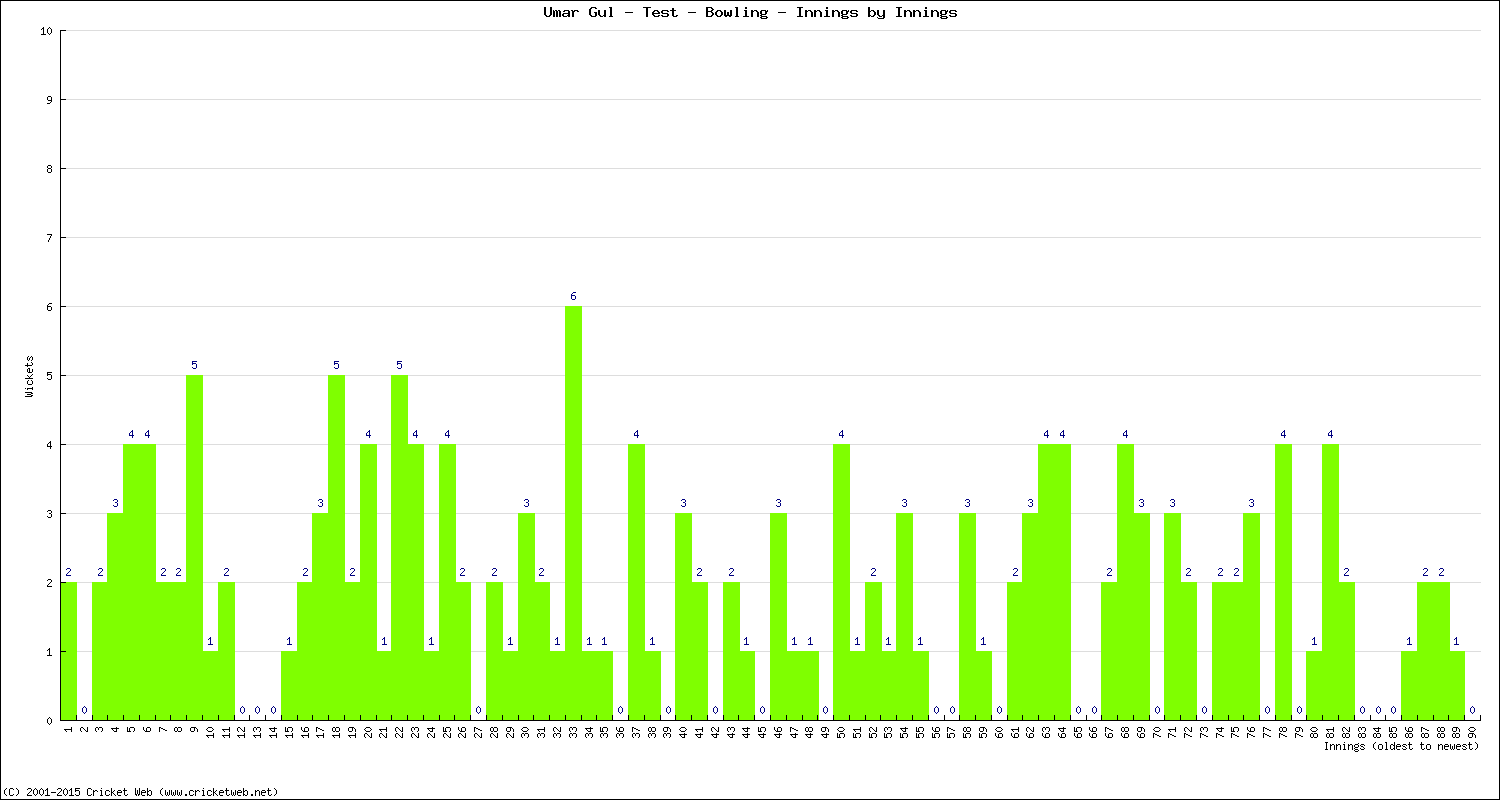 Bowling Performance Innings by Innings