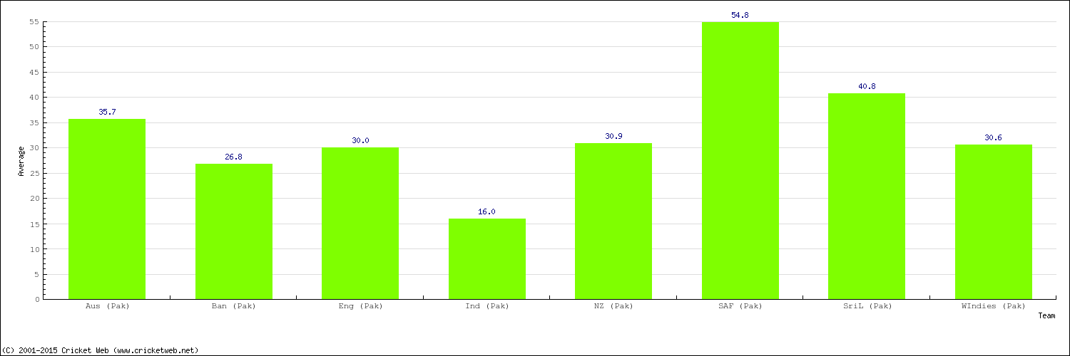 Bowling Average by Country