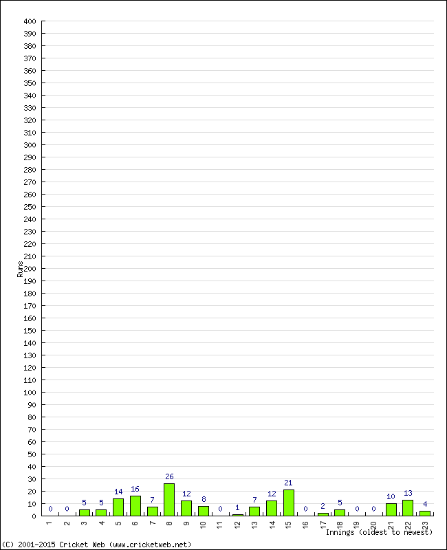 Batting Performance Innings by Innings - Home