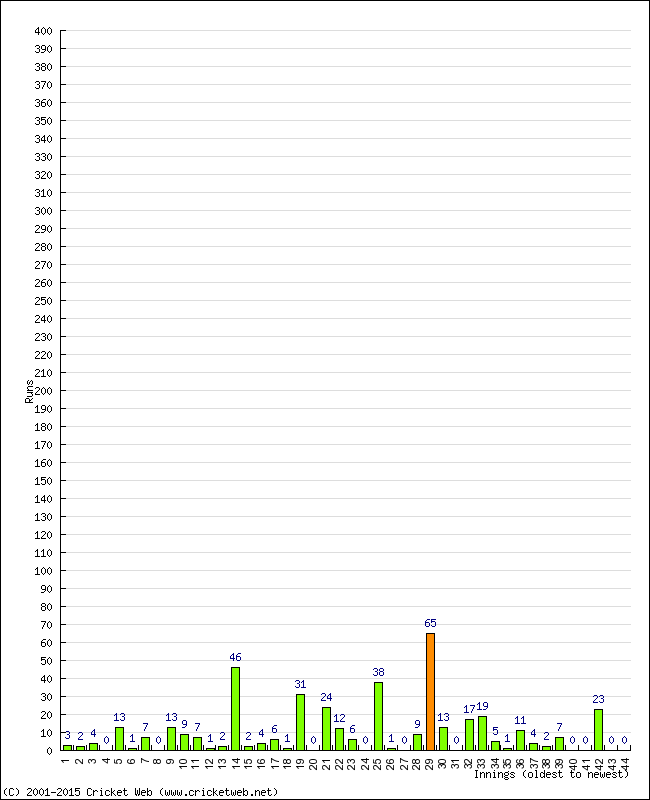 Batting Performance Innings by Innings - Away