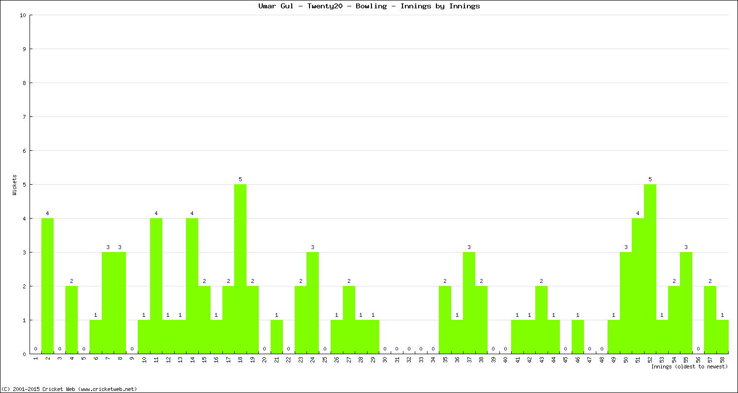 Bowling Performance Innings by Innings