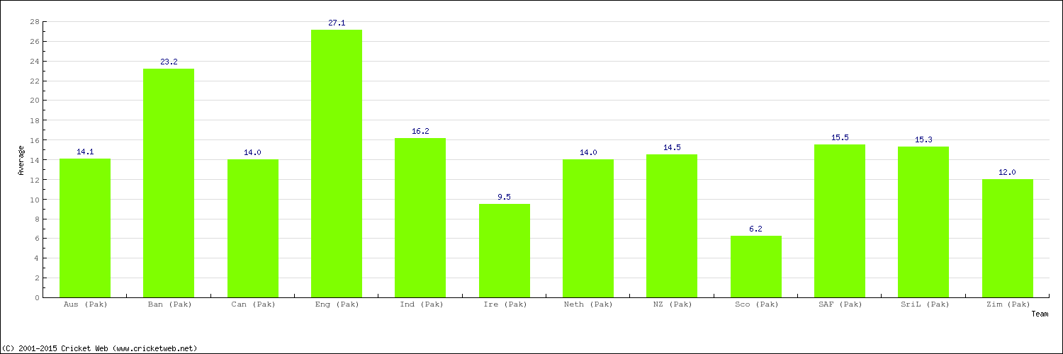 Bowling Average by Country