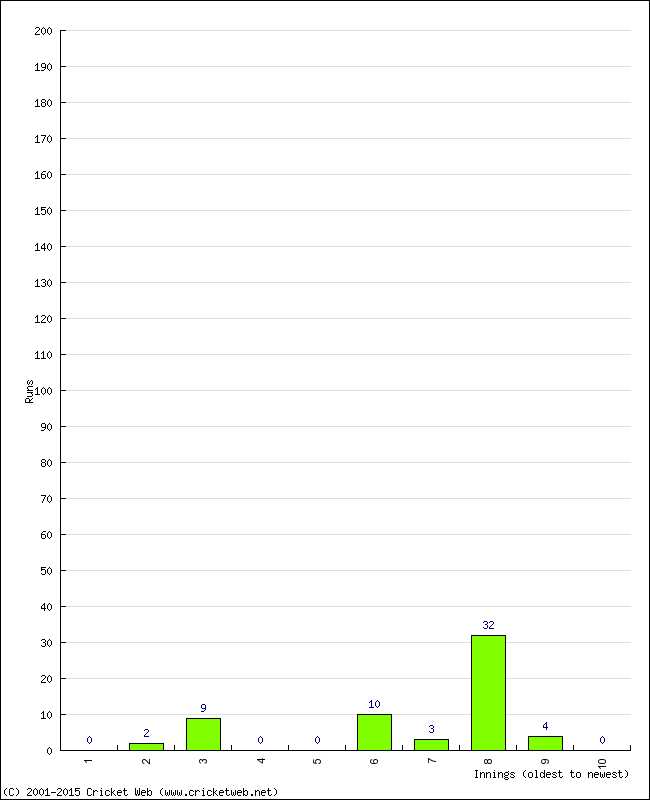 Batting Performance Innings by Innings - Home