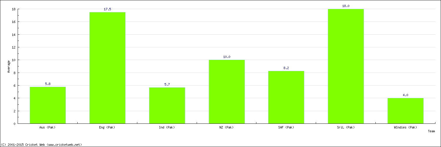 Batting Average by Country