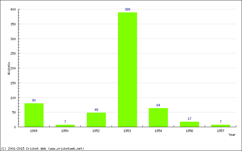 Runs by Year