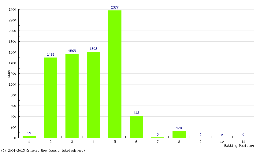 Runs by Batting Position