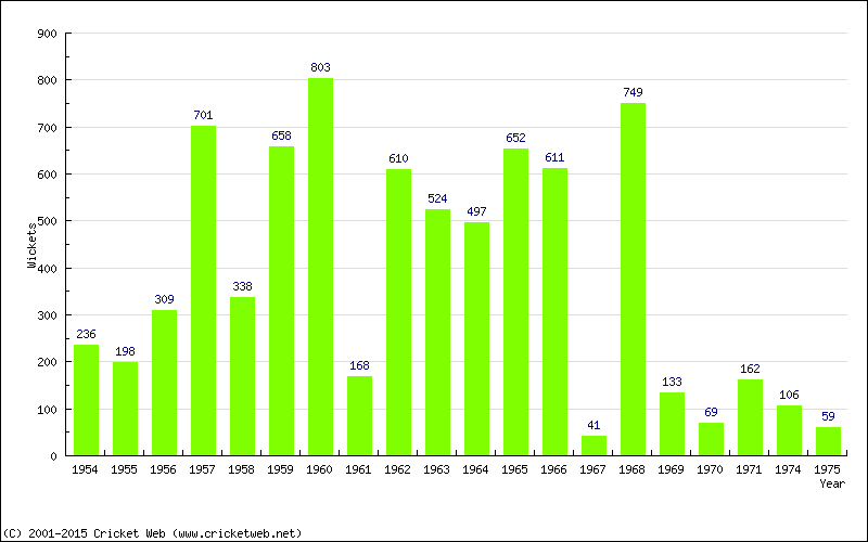 Runs by Year