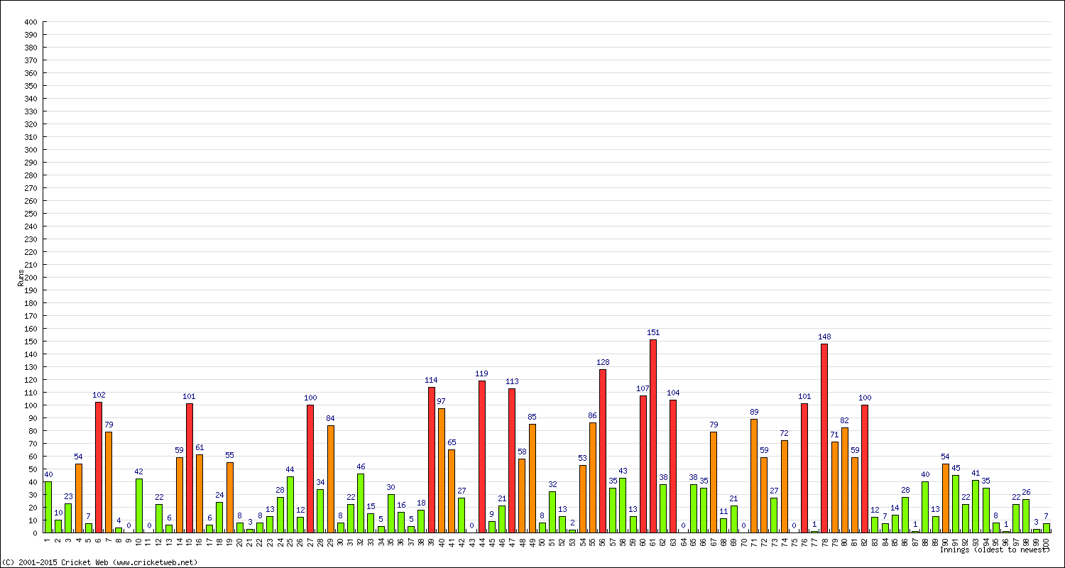 Batting Performance Innings by Innings - Away