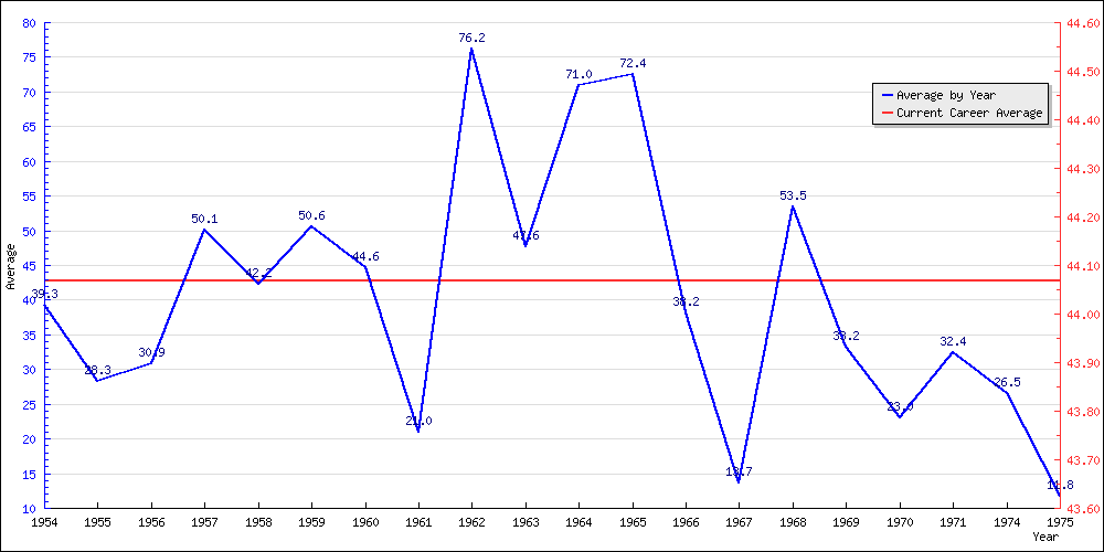 Batting Average by Year