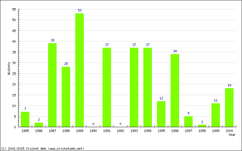 Runs by Year